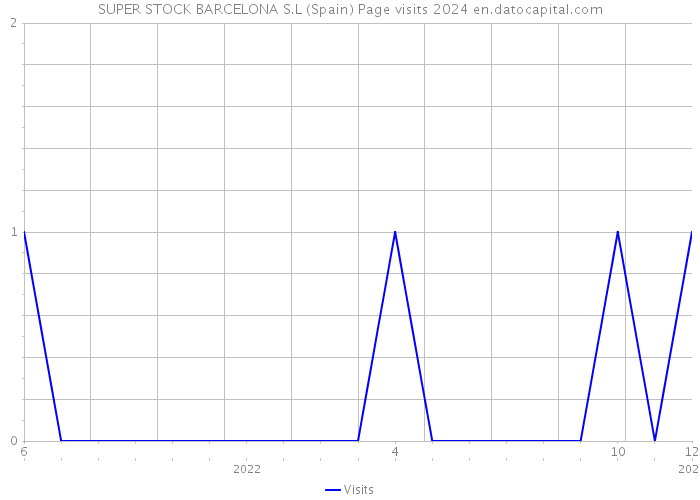 SUPER STOCK BARCELONA S.L (Spain) Page visits 2024 