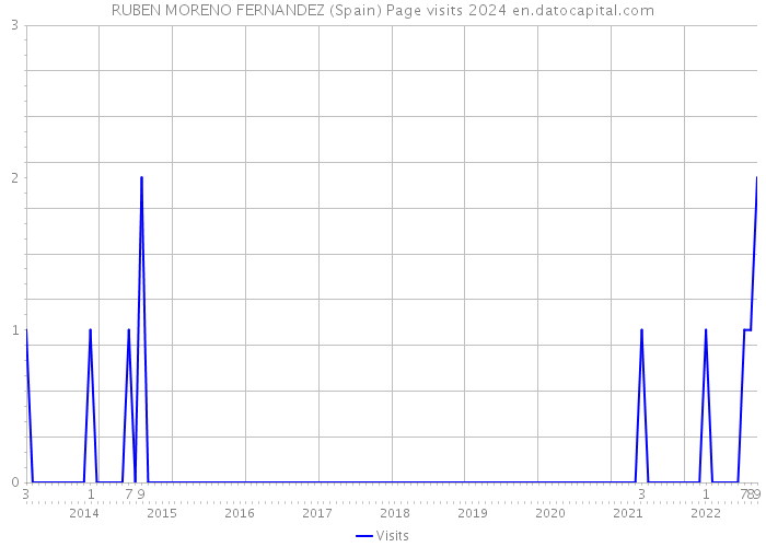 RUBEN MORENO FERNANDEZ (Spain) Page visits 2024 