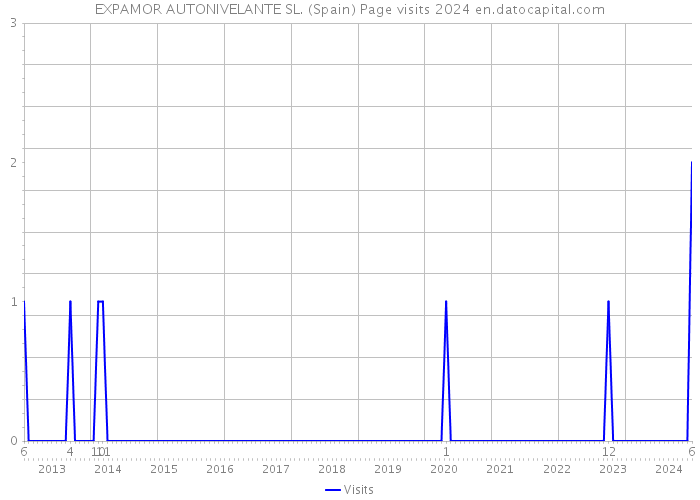 EXPAMOR AUTONIVELANTE SL. (Spain) Page visits 2024 