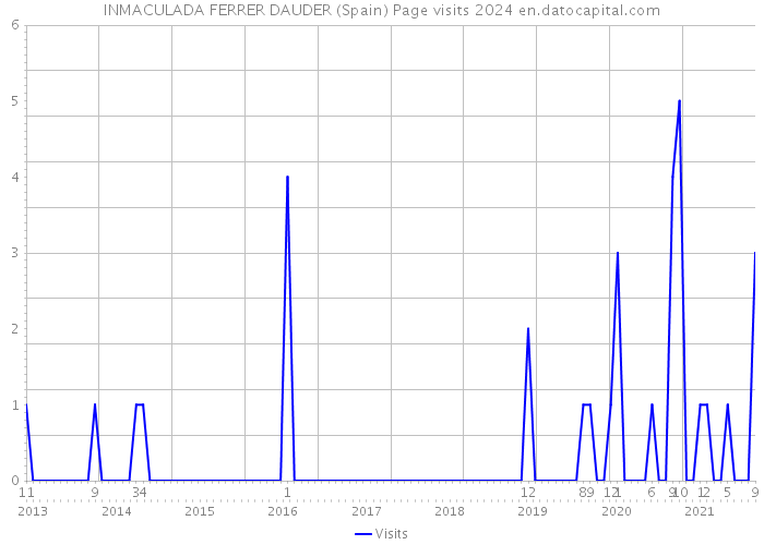 INMACULADA FERRER DAUDER (Spain) Page visits 2024 