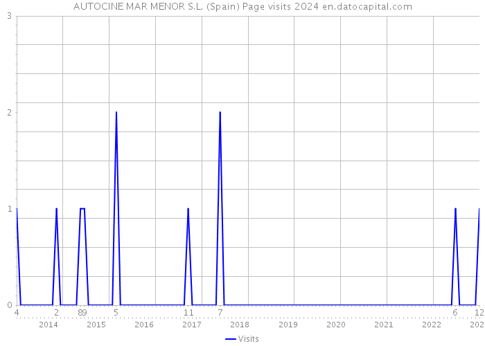 AUTOCINE MAR MENOR S.L. (Spain) Page visits 2024 