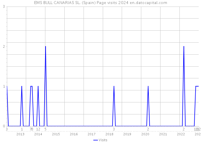 EMS BULL CANARIAS SL. (Spain) Page visits 2024 