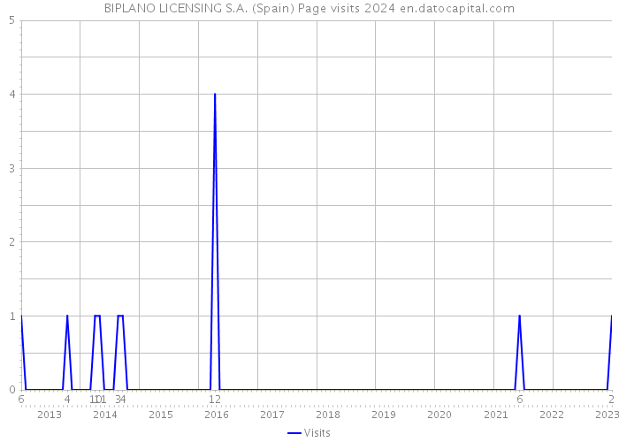 BIPLANO LICENSING S.A. (Spain) Page visits 2024 