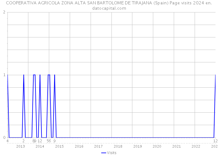 COOPERATIVA AGRICOLA ZONA ALTA SAN BARTOLOME DE TIRAJANA (Spain) Page visits 2024 