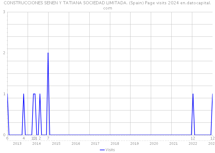 CONSTRUCCIONES SENEN Y TATIANA SOCIEDAD LIMITADA. (Spain) Page visits 2024 