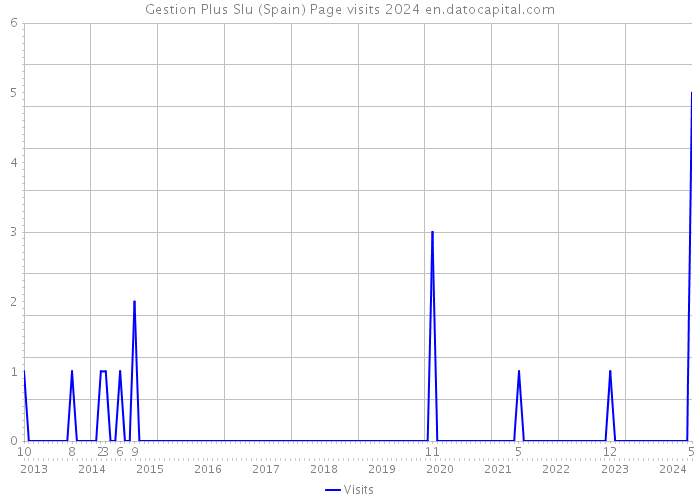 Gestion Plus Slu (Spain) Page visits 2024 