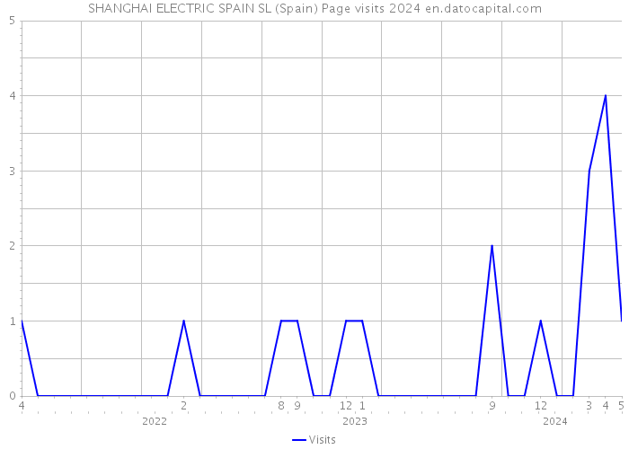 SHANGHAI ELECTRIC SPAIN SL (Spain) Page visits 2024 