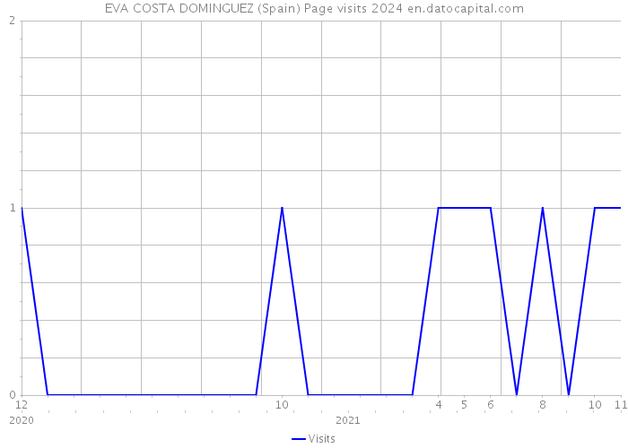 EVA COSTA DOMINGUEZ (Spain) Page visits 2024 