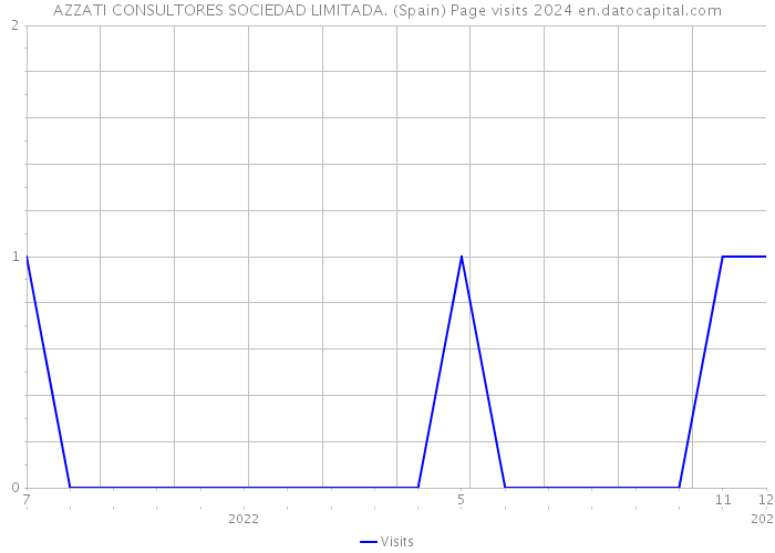 AZZATI CONSULTORES SOCIEDAD LIMITADA. (Spain) Page visits 2024 
