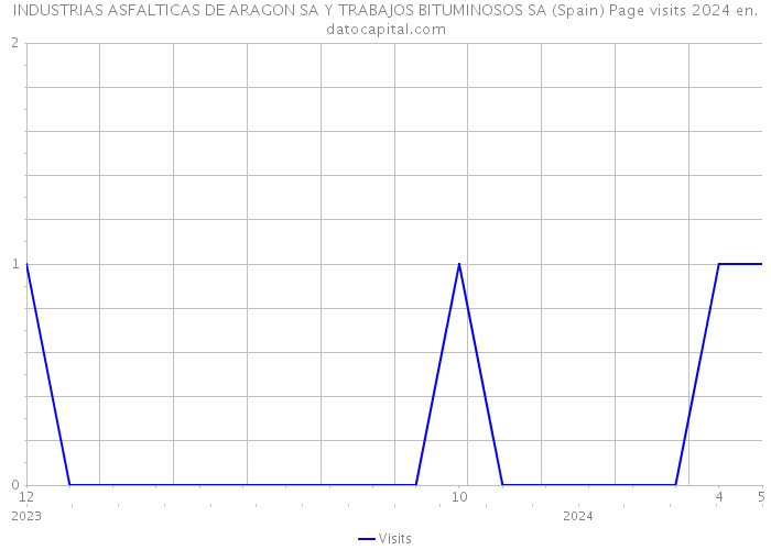 INDUSTRIAS ASFALTICAS DE ARAGON SA Y TRABAJOS BITUMINOSOS SA (Spain) Page visits 2024 