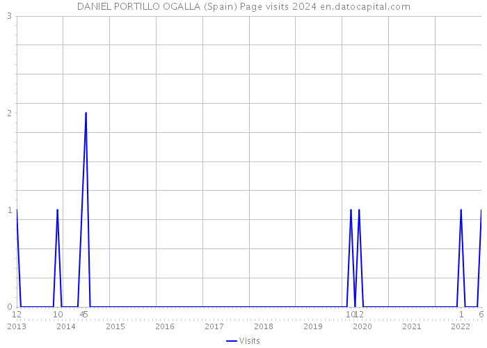 DANIEL PORTILLO OGALLA (Spain) Page visits 2024 