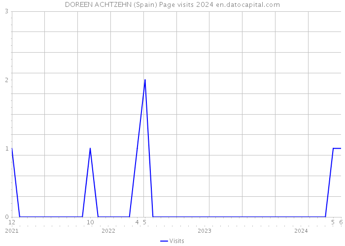 DOREEN ACHTZEHN (Spain) Page visits 2024 