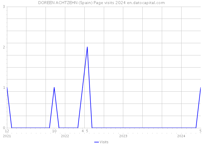 DOREEN ACHTZEHN (Spain) Page visits 2024 
