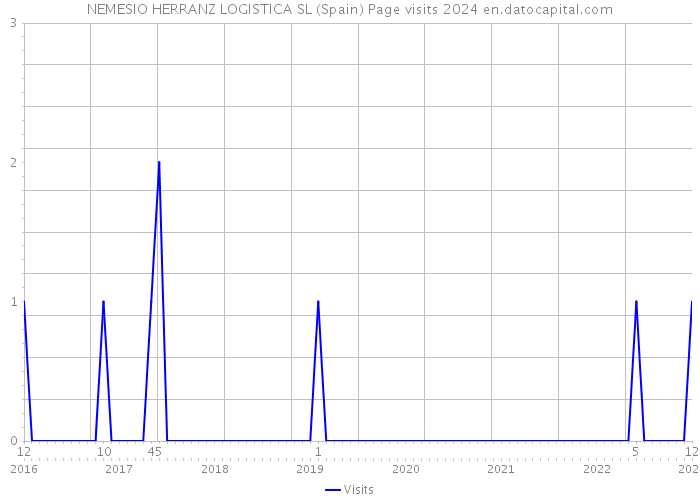 NEMESIO HERRANZ LOGISTICA SL (Spain) Page visits 2024 