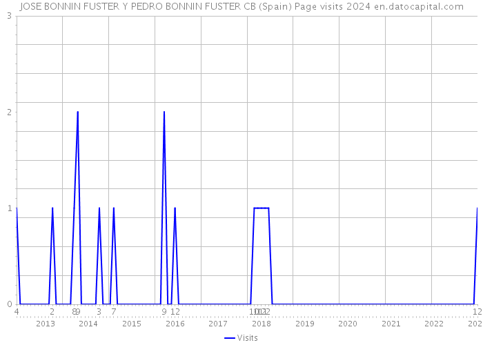 JOSE BONNIN FUSTER Y PEDRO BONNIN FUSTER CB (Spain) Page visits 2024 