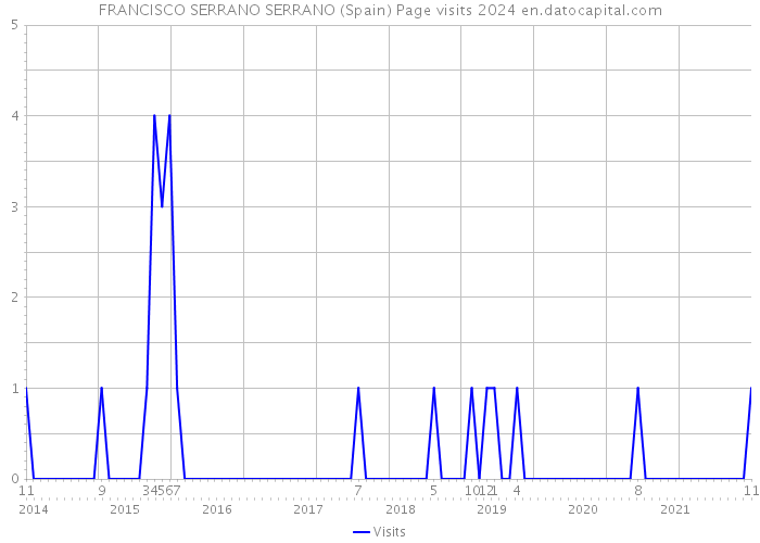 FRANCISCO SERRANO SERRANO (Spain) Page visits 2024 