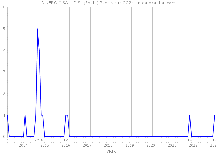 DINERO Y SALUD SL (Spain) Page visits 2024 