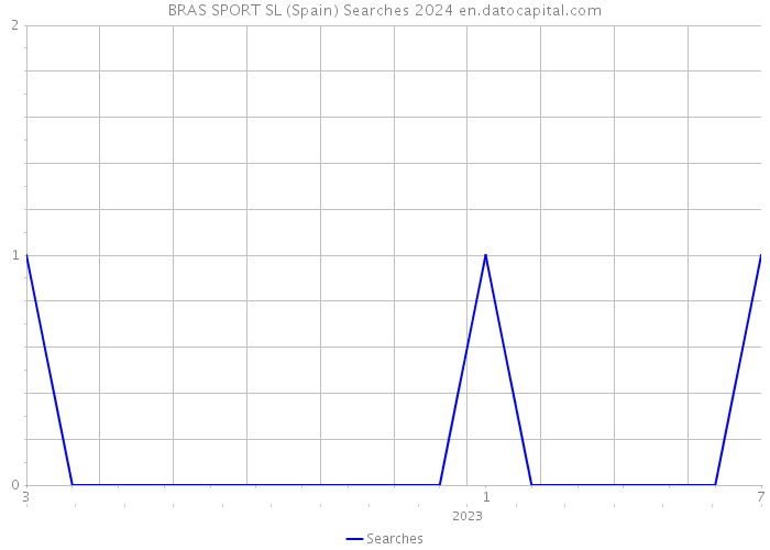 BRAS SPORT SL (Spain) Searches 2024 