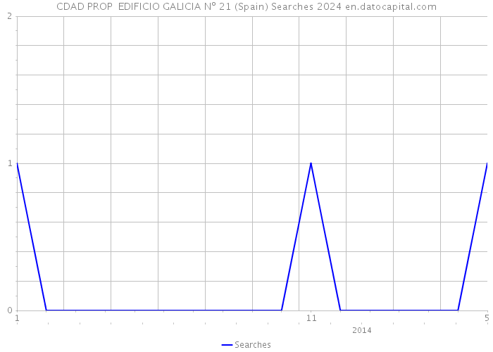 CDAD PROP EDIFICIO GALICIA Nº 21 (Spain) Searches 2024 