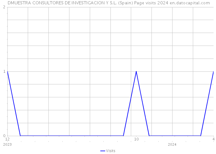 DMUESTRA CONSULTORES DE INVESTIGACION Y S.L. (Spain) Page visits 2024 