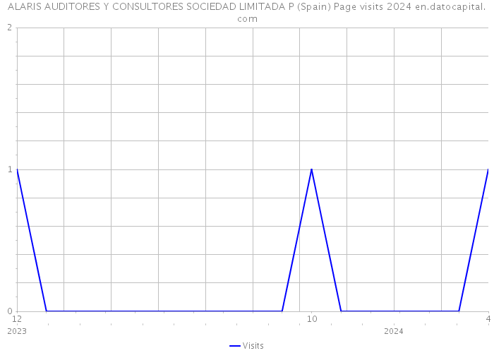 ALARIS AUDITORES Y CONSULTORES SOCIEDAD LIMITADA P (Spain) Page visits 2024 