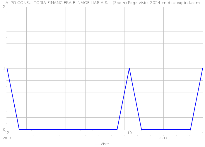 ALPO CONSULTORIA FINANCIERA E INMOBILIARIA S.L. (Spain) Page visits 2024 