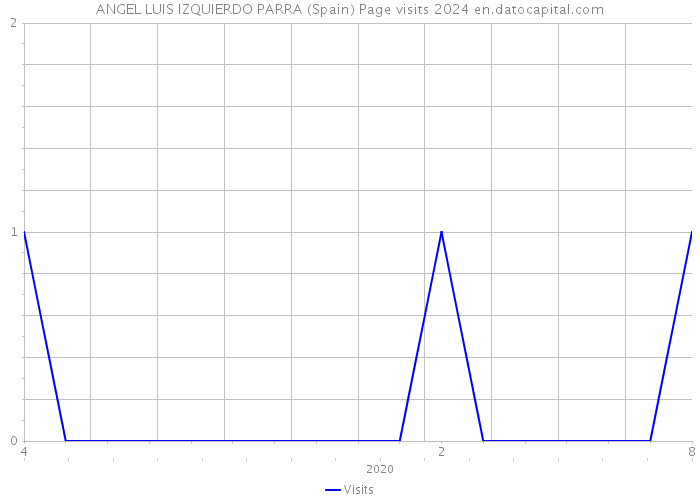 ANGEL LUIS IZQUIERDO PARRA (Spain) Page visits 2024 