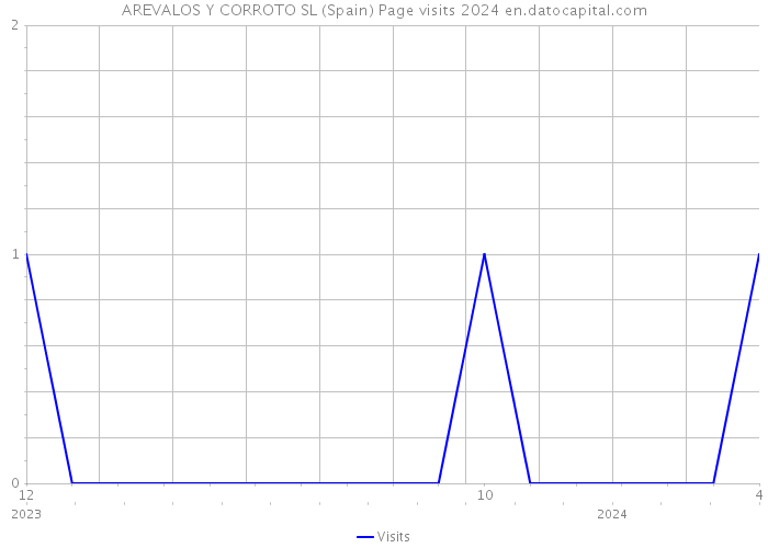 AREVALOS Y CORROTO SL (Spain) Page visits 2024 