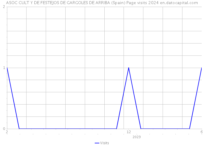 ASOC CULT Y DE FESTEJOS DE GARGOLES DE ARRIBA (Spain) Page visits 2024 