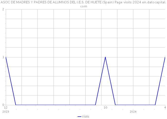 ASOC DE MADRES Y PADRES DE ALUMNOS DEL I.E.S. DE HUETE (Spain) Page visits 2024 