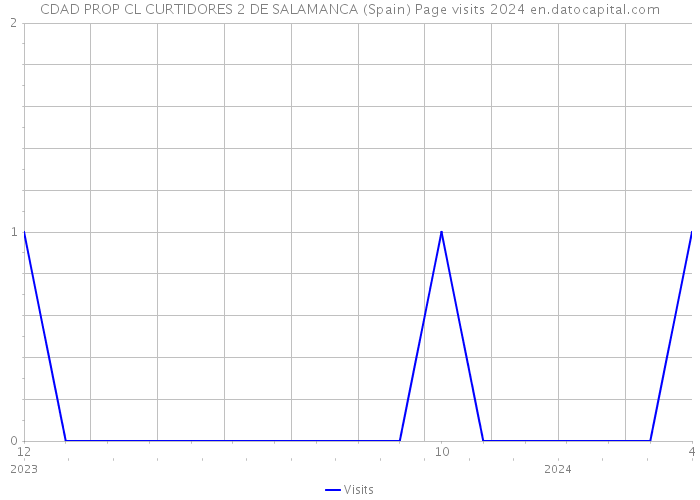 CDAD PROP CL CURTIDORES 2 DE SALAMANCA (Spain) Page visits 2024 