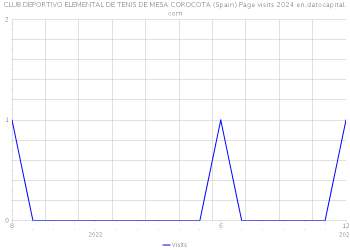 CLUB DEPORTIVO ELEMENTAL DE TENIS DE MESA COROCOTA (Spain) Page visits 2024 