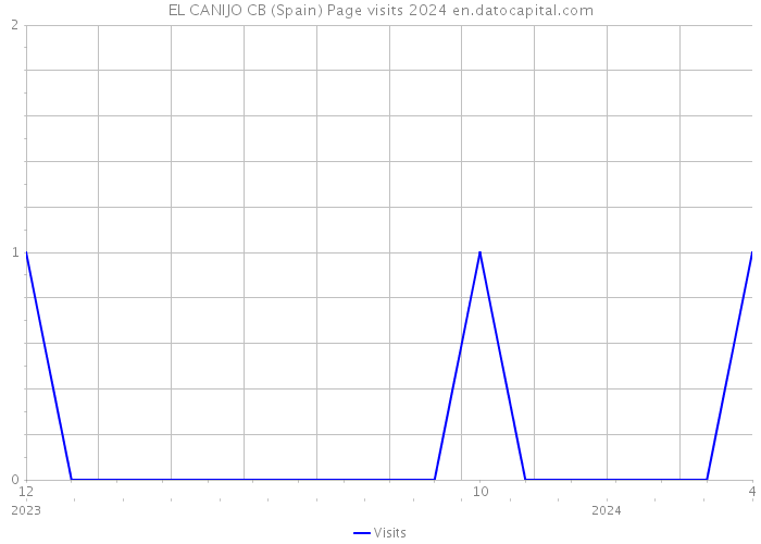 EL CANIJO CB (Spain) Page visits 2024 