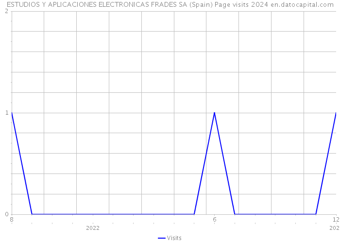 ESTUDIOS Y APLICACIONES ELECTRONICAS FRADES SA (Spain) Page visits 2024 