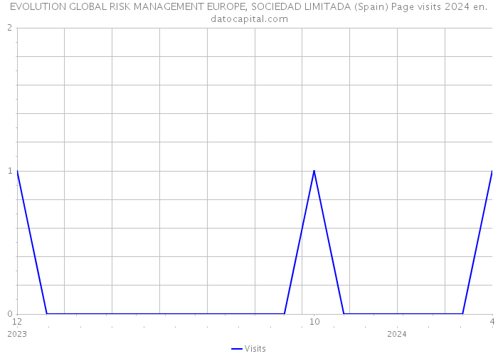 EVOLUTION GLOBAL RISK MANAGEMENT EUROPE, SOCIEDAD LIMITADA (Spain) Page visits 2024 