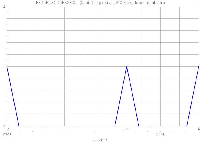 FERREIRO ORENSE SL. (Spain) Page visits 2024 