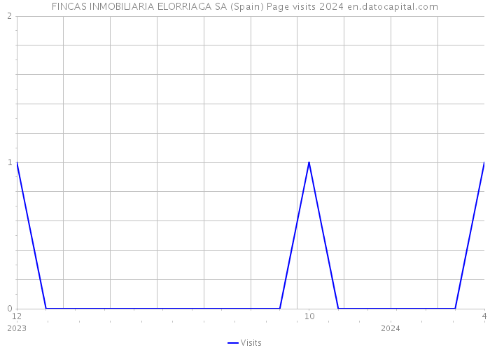 FINCAS INMOBILIARIA ELORRIAGA SA (Spain) Page visits 2024 