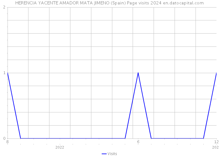 HERENCIA YACENTE AMADOR MATA JIMENO (Spain) Page visits 2024 