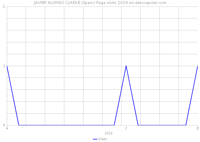 JAVIER ALONSO CLARKE (Spain) Page visits 2024 