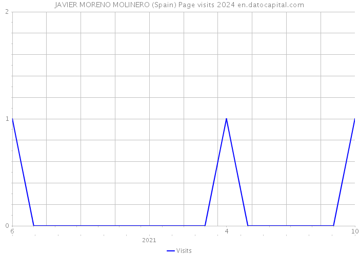 JAVIER MORENO MOLINERO (Spain) Page visits 2024 