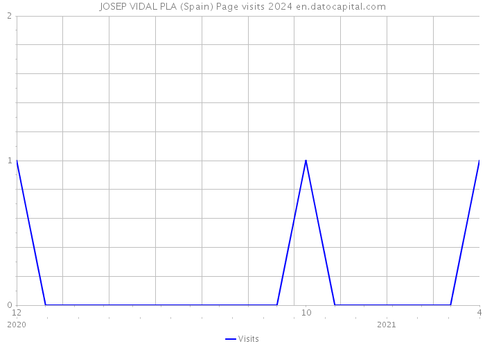 JOSEP VIDAL PLA (Spain) Page visits 2024 
