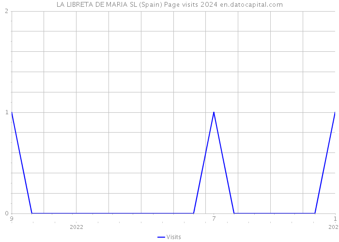 LA LIBRETA DE MARIA SL (Spain) Page visits 2024 