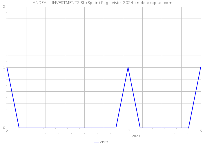 LANDFALL INVESTMENTS SL (Spain) Page visits 2024 