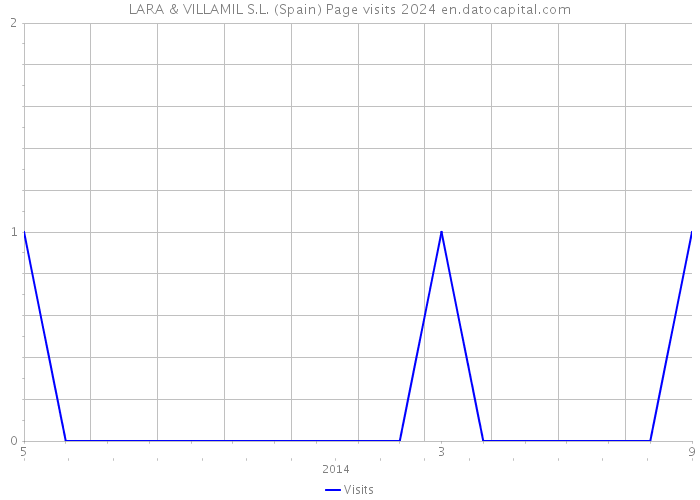 LARA & VILLAMIL S.L. (Spain) Page visits 2024 
