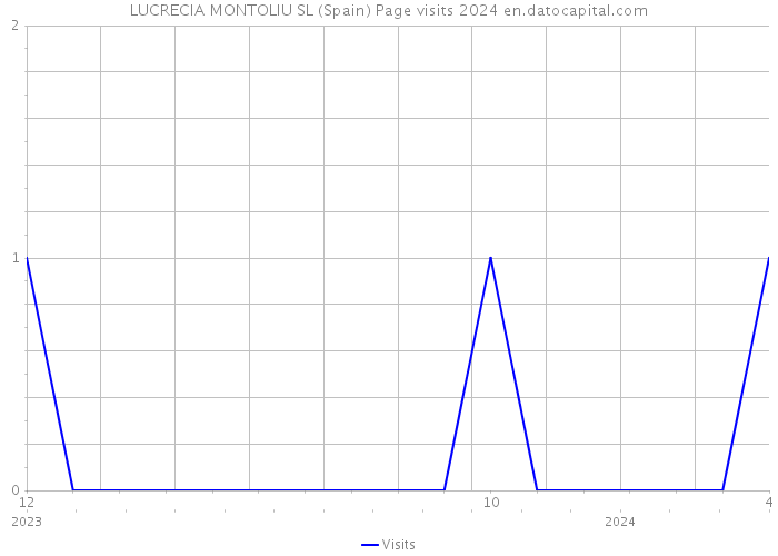 LUCRECIA MONTOLIU SL (Spain) Page visits 2024 
