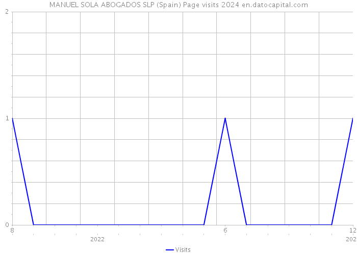 MANUEL SOLA ABOGADOS SLP (Spain) Page visits 2024 