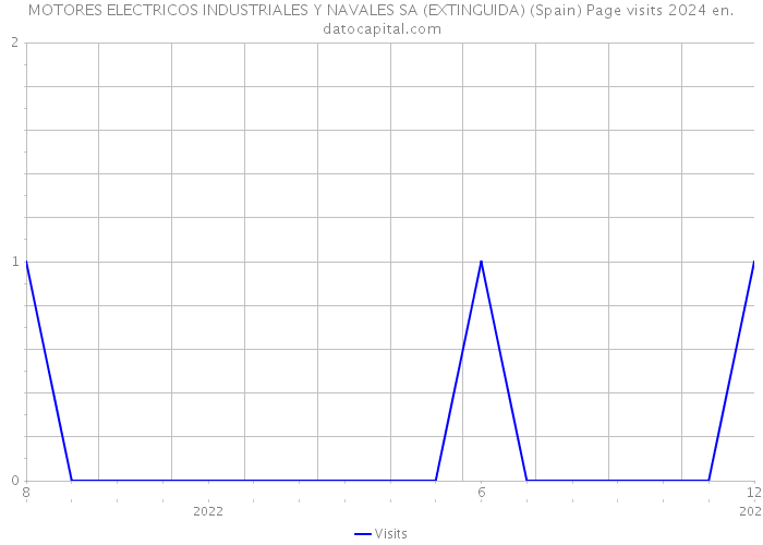 MOTORES ELECTRICOS INDUSTRIALES Y NAVALES SA (EXTINGUIDA) (Spain) Page visits 2024 