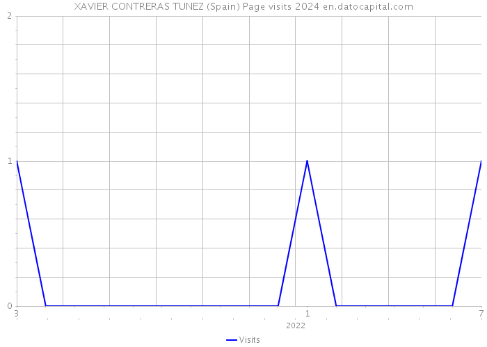 XAVIER CONTRERAS TUNEZ (Spain) Page visits 2024 
