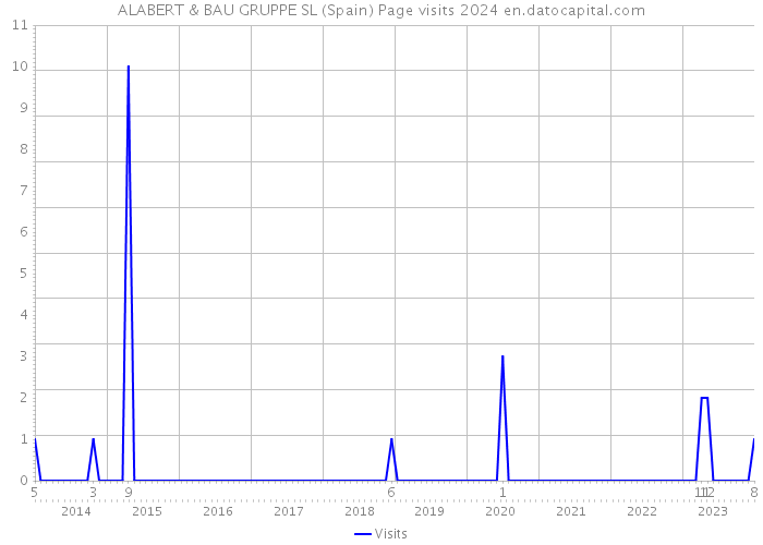 ALABERT & BAU GRUPPE SL (Spain) Page visits 2024 