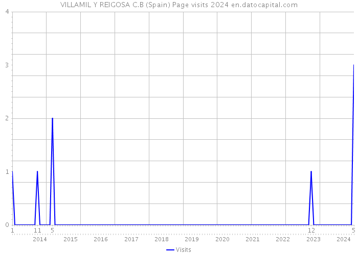 VILLAMIL Y REIGOSA C.B (Spain) Page visits 2024 